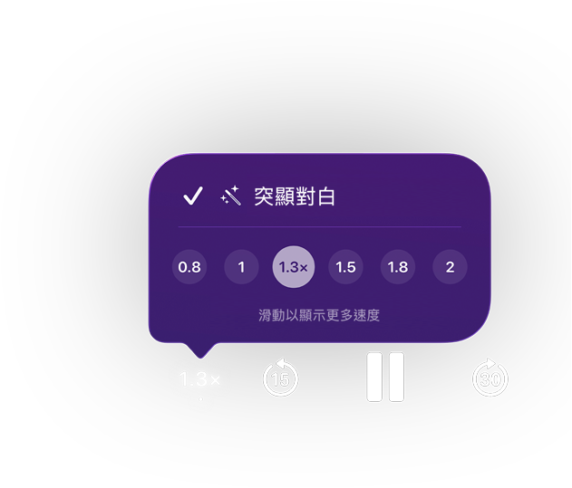 Apple Podcast 播放控制項(xiàng)目，紫色彈出式選單顯示已啟用「突顯對白」，播放速度設(shè)定為 1.3 倍，選項(xiàng)範(fàn)圍從 0.8 到 2。文字顯示：滑動(dòng)以顯示更多速度，下方控制項(xiàng)目包括倒轉(zhuǎn) 15 秒、暫停和快轉(zhuǎn) 30 秒。